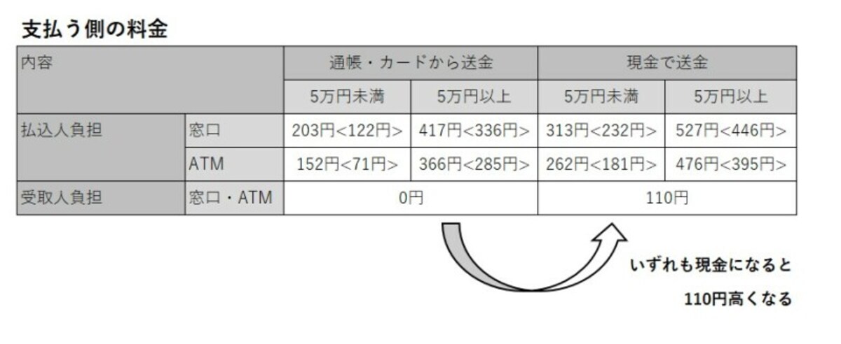 現金で支払うと、料金は110円高くなる
