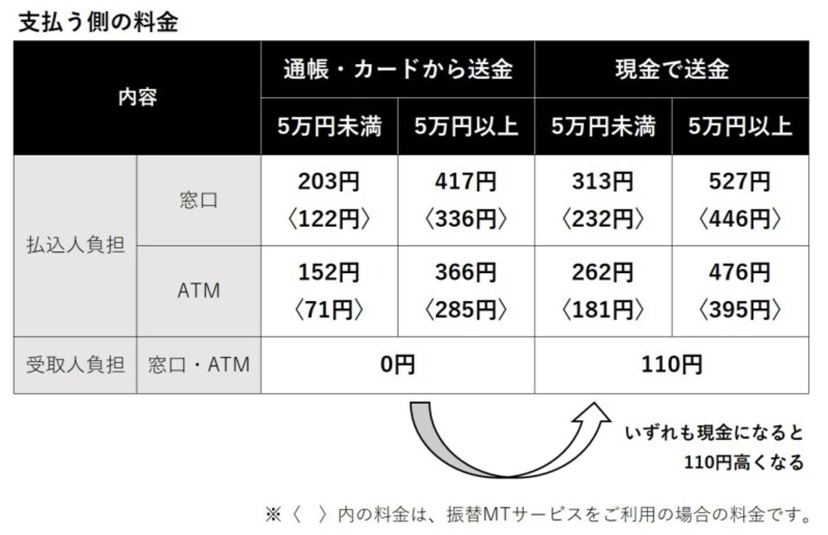 現金で支払うと、料金は110円高くなる