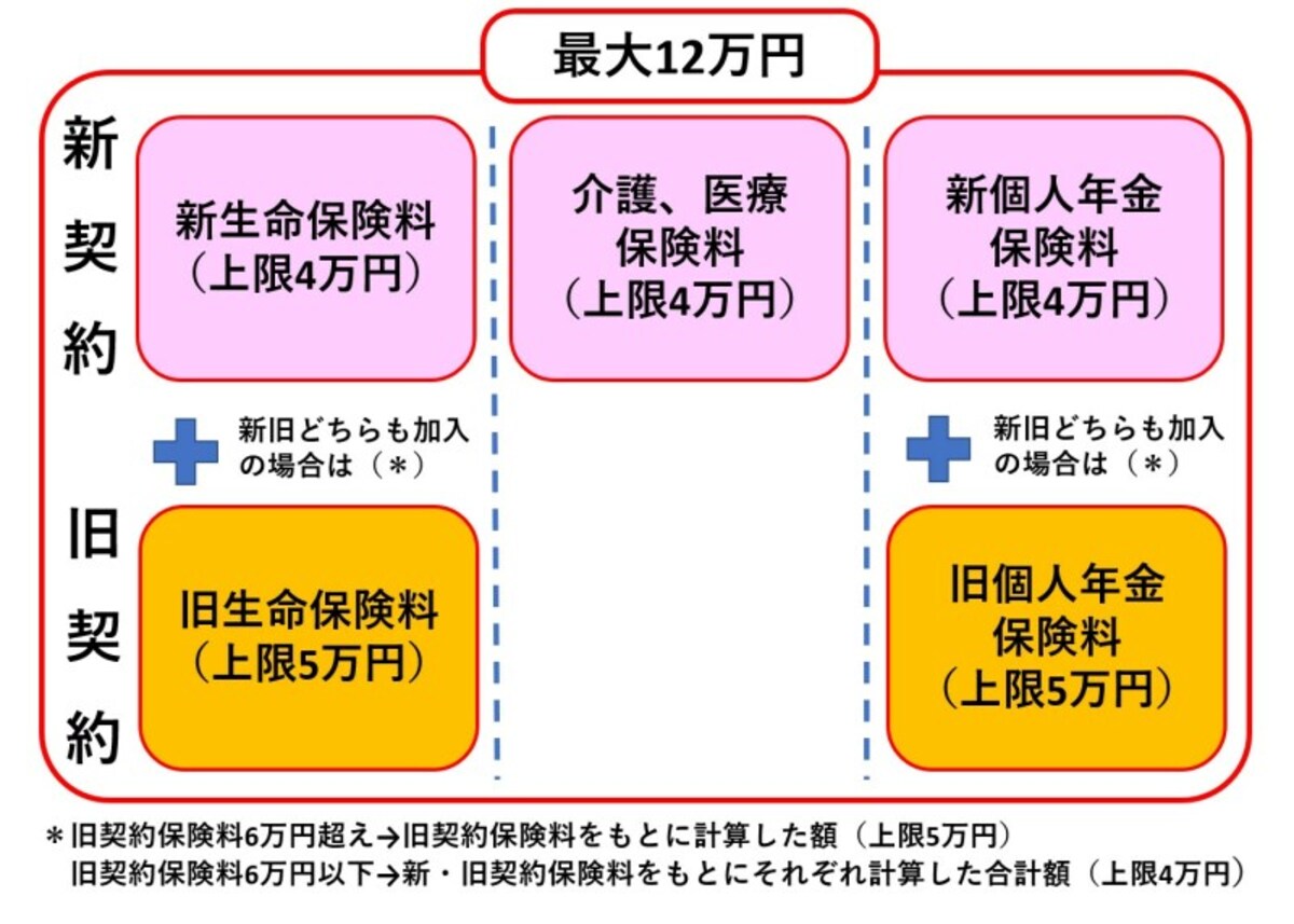 生命保険料控除,生命保険料,医療介護保険料,個人年金保険料