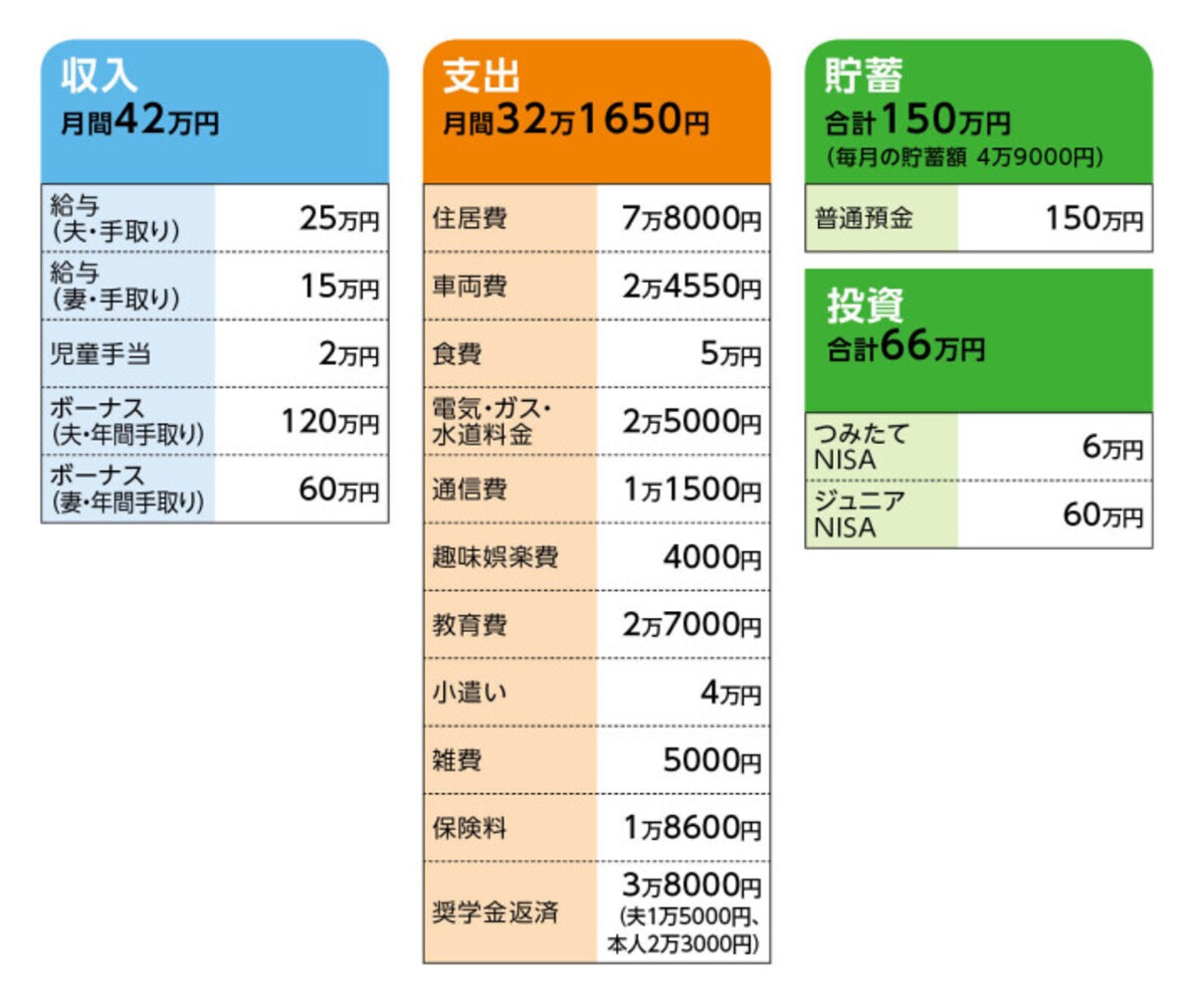 相談者「悩めるママ」さんの家計収支データ
