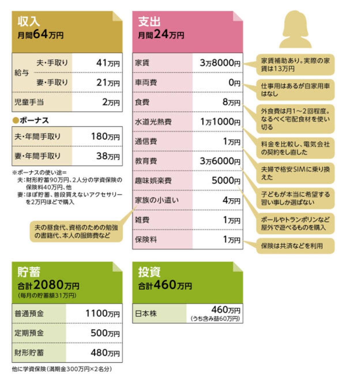貯蓄達人「ルビー」さんの家計収支データ