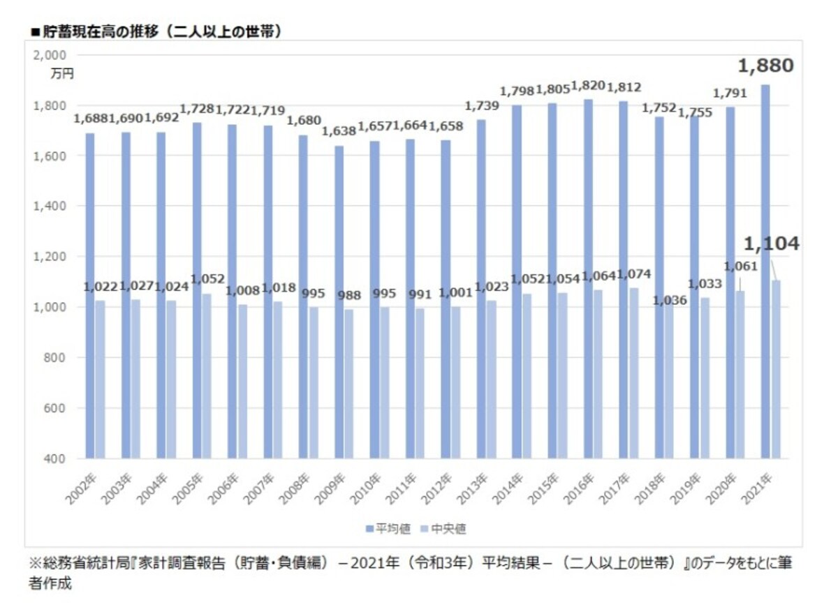 貯蓄現在高の推移（二人以上の世帯）