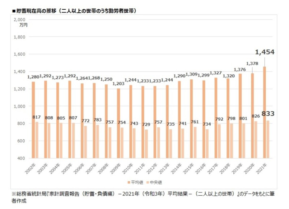 貯蓄現在高の推移（二人以上世帯のうち、勤労者世帯）