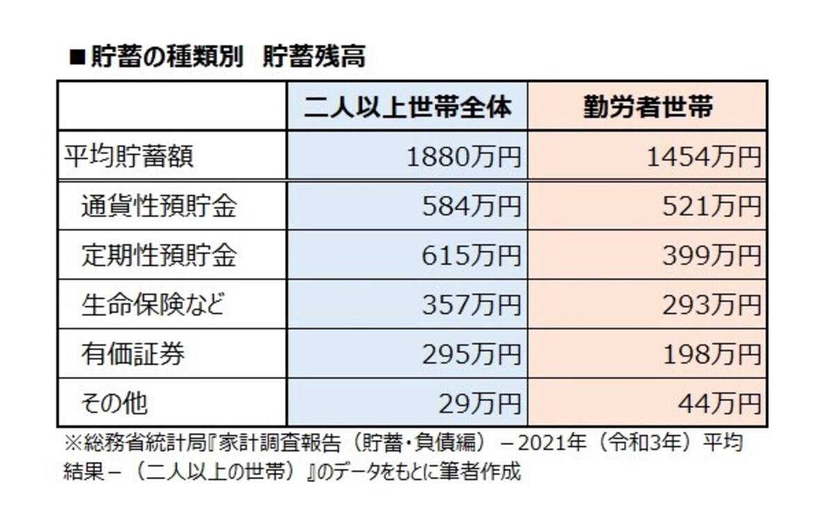 貯蓄の種類別　貯蓄残高