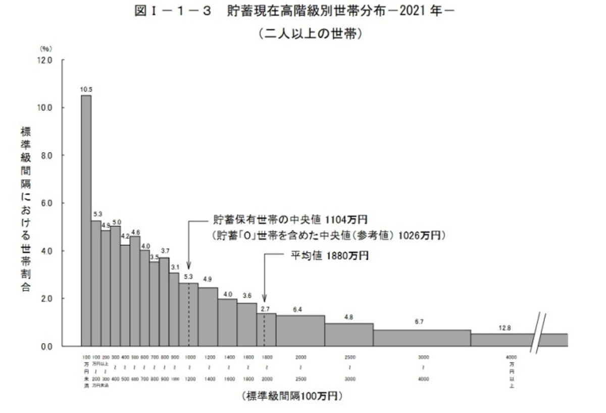 貯蓄現在高の世帯分布（二人以上の世帯）
