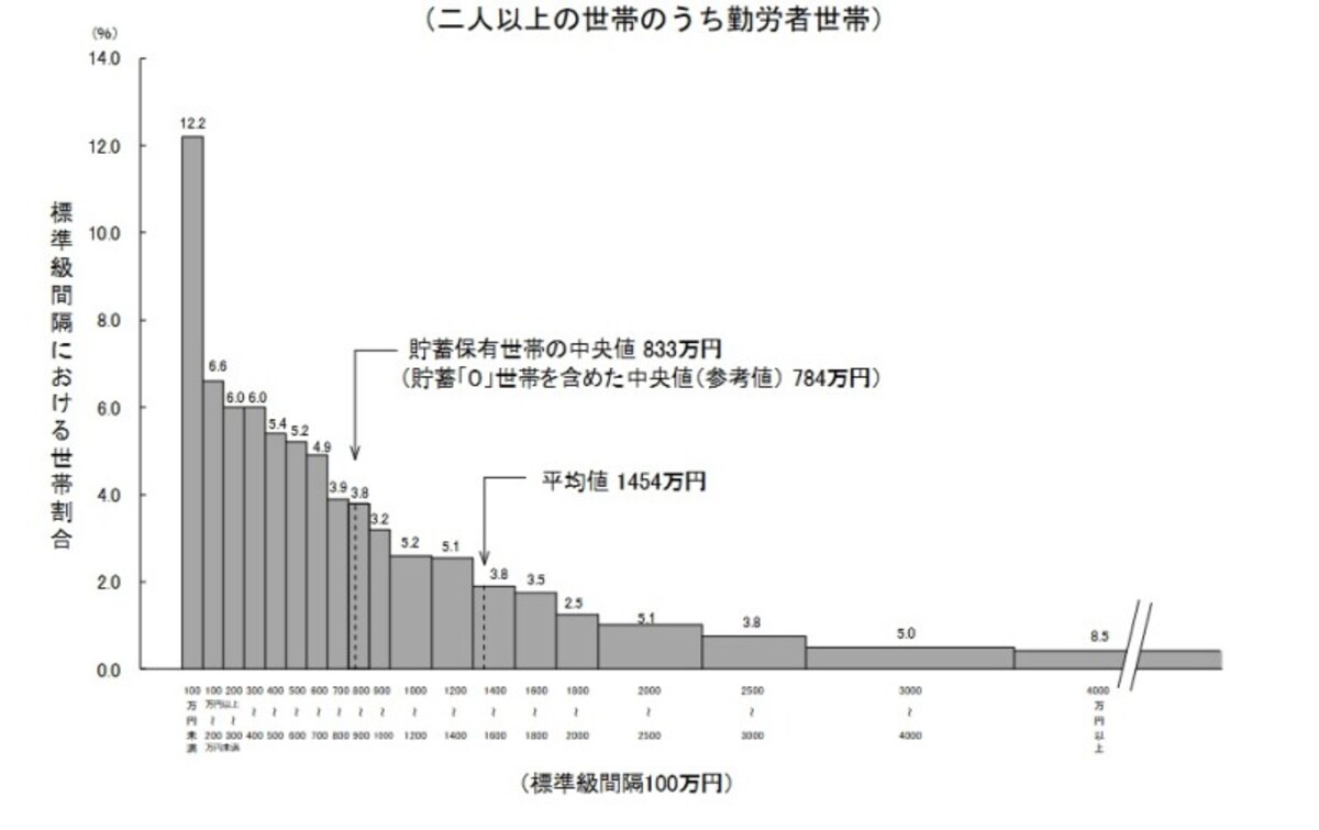 貯蓄現在高の世帯分布（二人以上世帯のうち、勤労者世帯）
