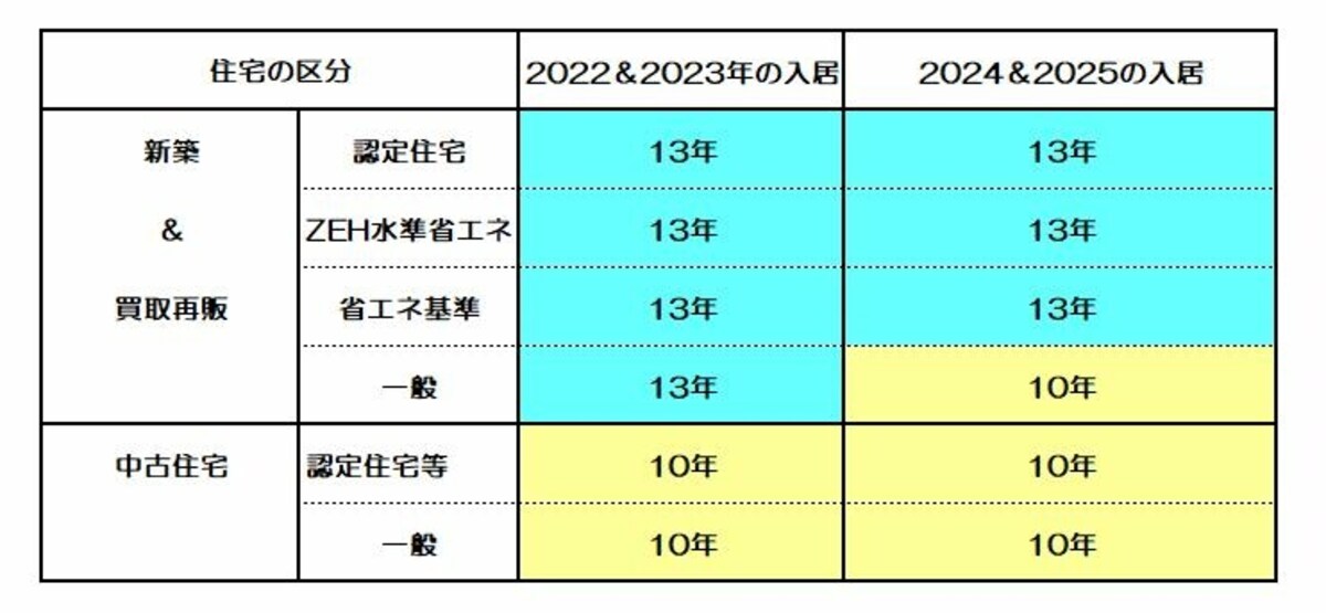 新型住宅ローン控除の控除期間　とりまとめ　（図表：筆者作成）
