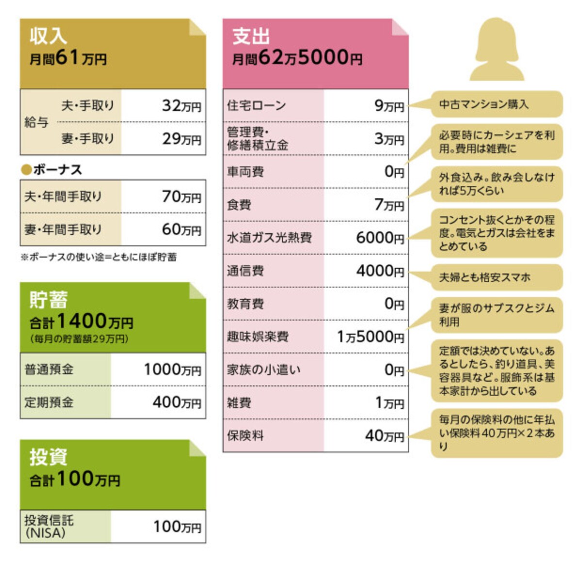 貯蓄達人「くるみねこ」さんの家計収支データ