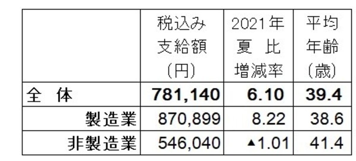 2022年夏のボーナス回答・妥結状況。全体の支給額平均は78万1140円で2021年夏比6.10％増。 調査対象の企業は、上場企業と日本経済新聞社が選んだ有力な非上場企業で回答462社のうち集計可能な147社のみで算出。  （出典：日本経済新聞社賃金動向調査、2022年4月19日現在。加重平均、増減率と前年比は％、▲は減）