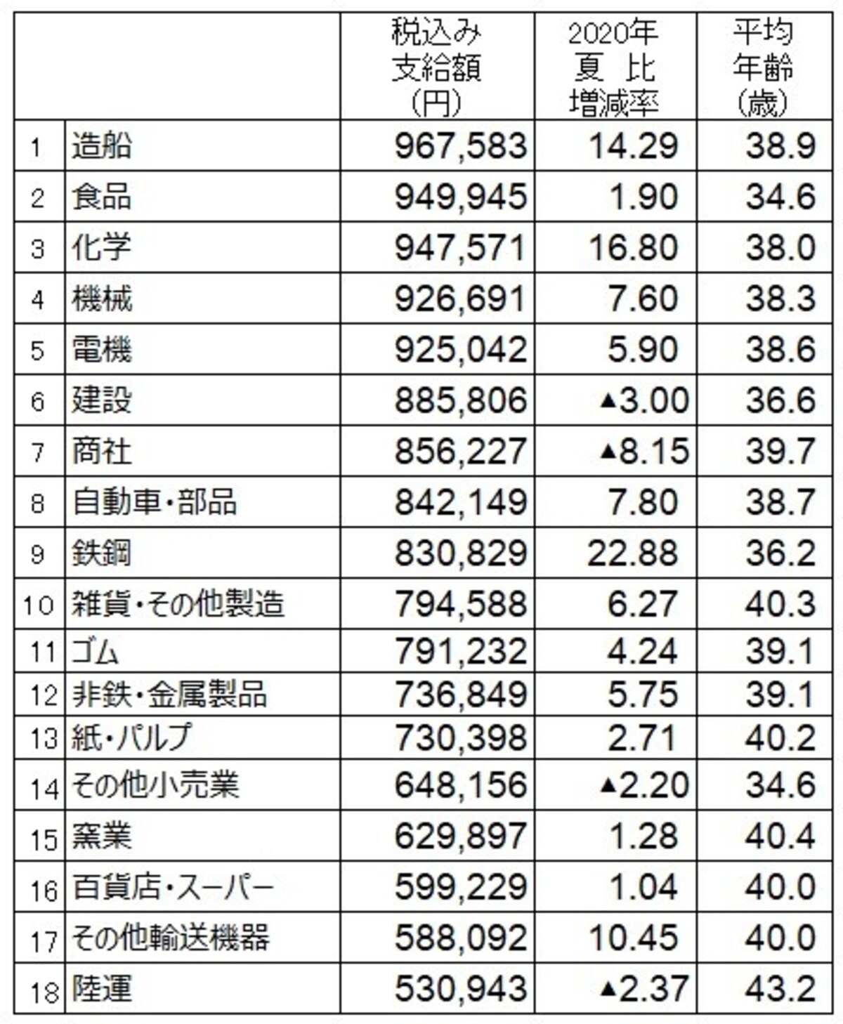   2022年夏のボーナス業種別回答・妥結状況。 調査結果より筆者が支給額順にランキング  （出典：日本経済新聞社ボーナス調査、2022年4月19日現在。加重平均、増減率は％、▲は減）