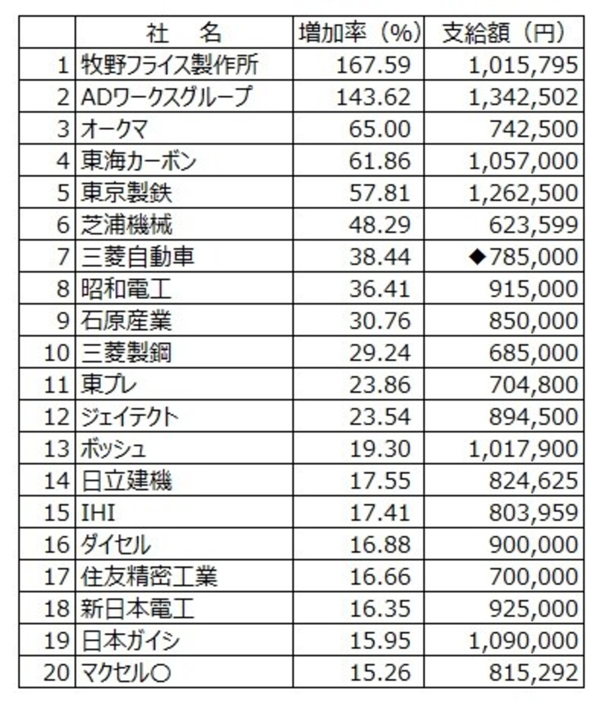   2022年夏のボーナス増加率ランキング  （出典：日本経済新聞社ボーナス調査、2022年4月19日現在。〇は会社回答段階。◆は表記以外の支給あり）