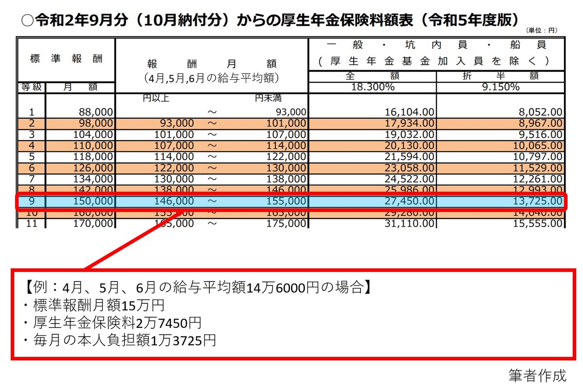 厚生年金保険料,標準報酬月額,4月5月6月,折半