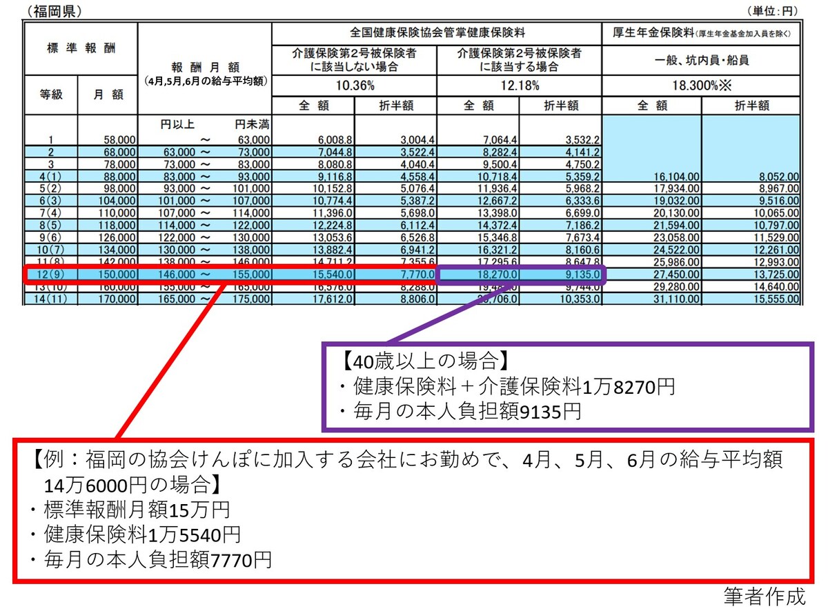 健康保険料率都道府県,40歳以上,介護保険料,料率,協会けんぽ