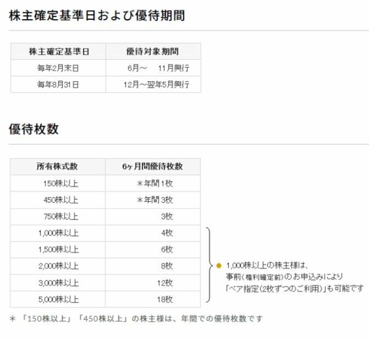 出所：株式会社歌舞伎座「株主優待について」ページ（https://www.kabuki-za.co.jp/annai/jimu.html）