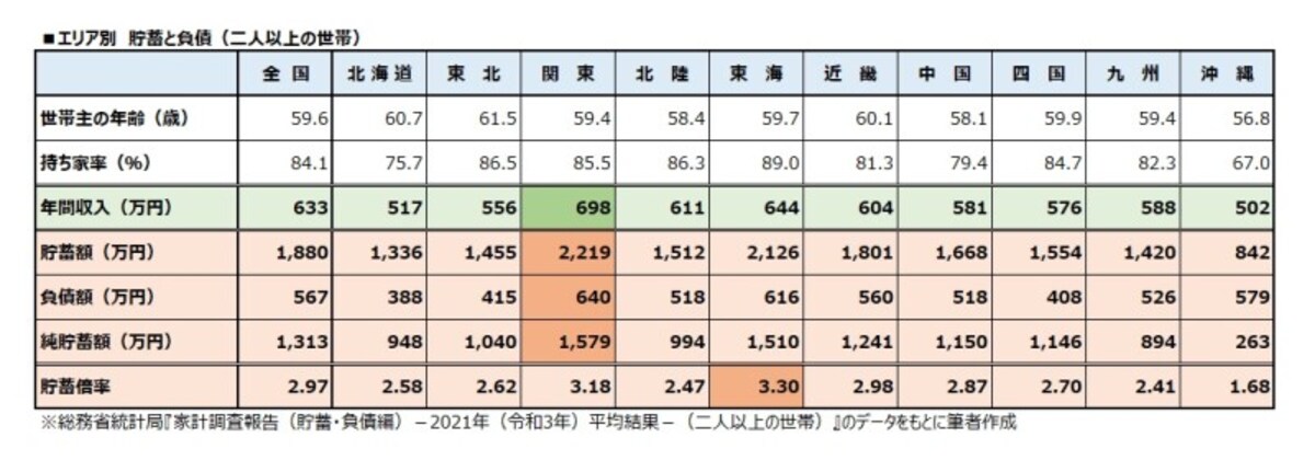 エリア別　貯蓄と負債（二人以上の世帯）