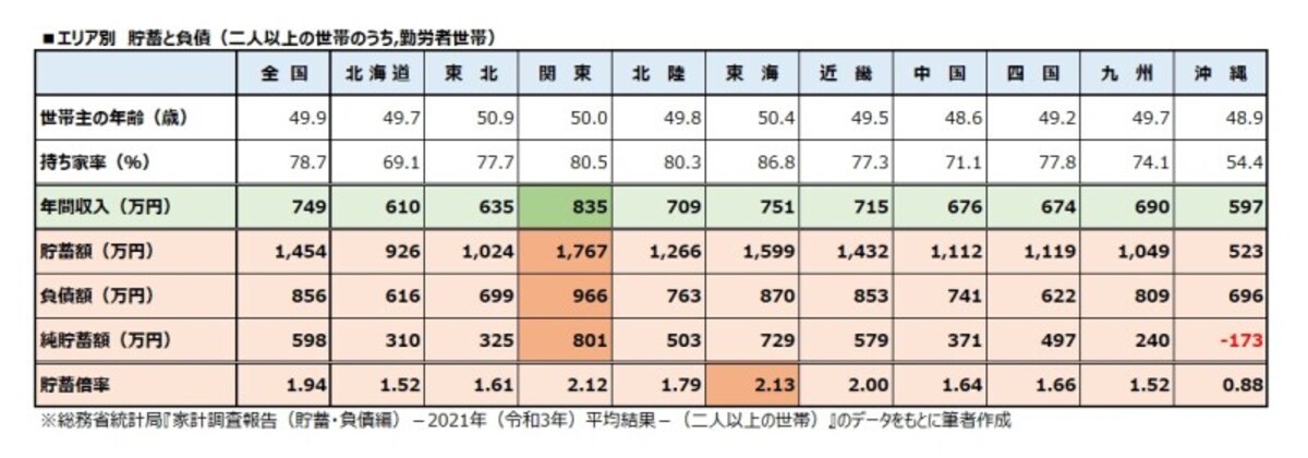 エリア別　貯蓄と負債（二人以上世帯のうち勤労者世帯）