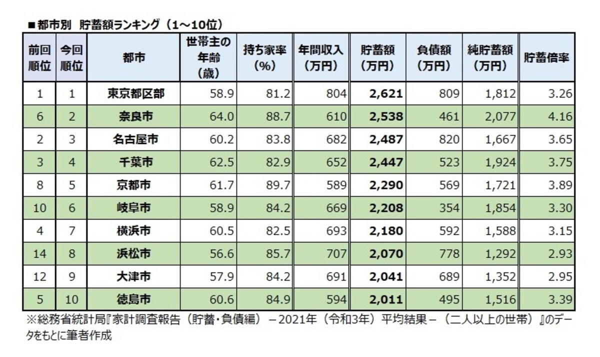 都市別　貯蓄額ランキング（1～10位）