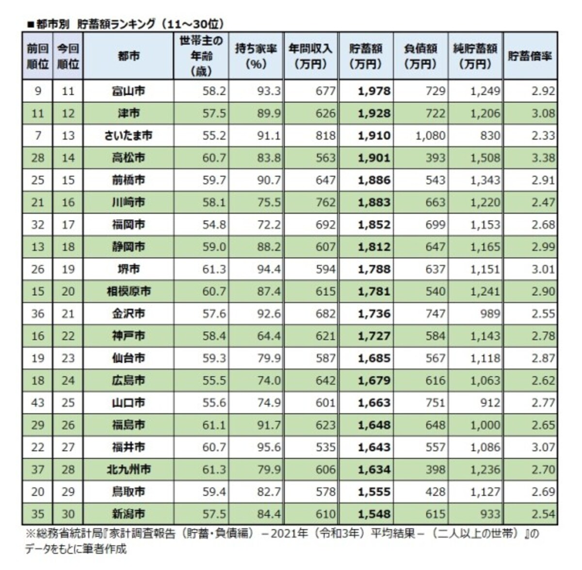 都市別　貯蓄額ランキング（11～30位）
