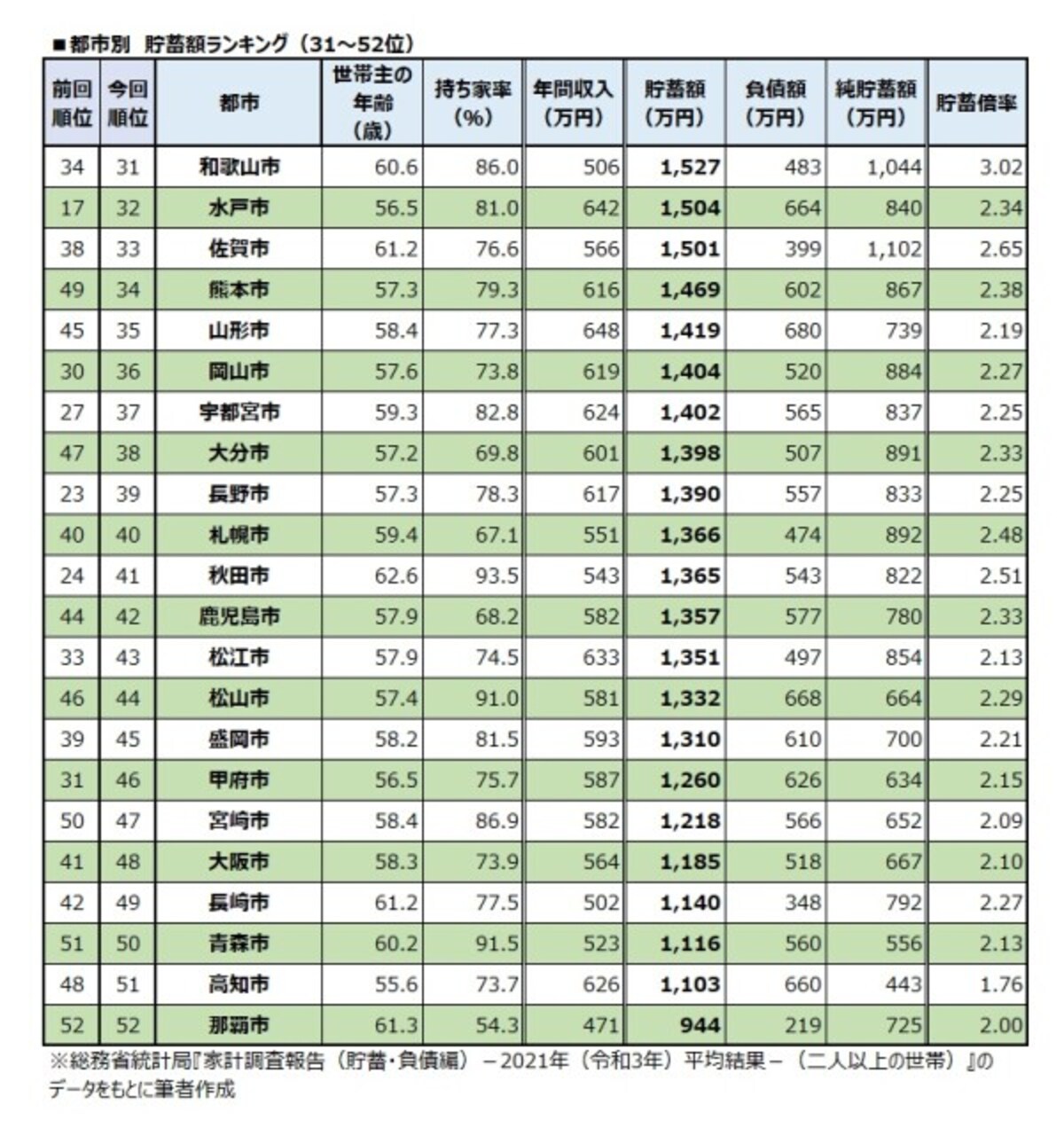 都市別　貯蓄額ランキング（31～52位）