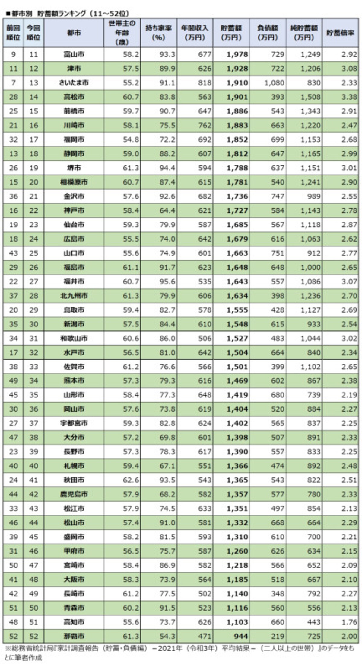 都市別：貯蓄額ランキング（11～52位）