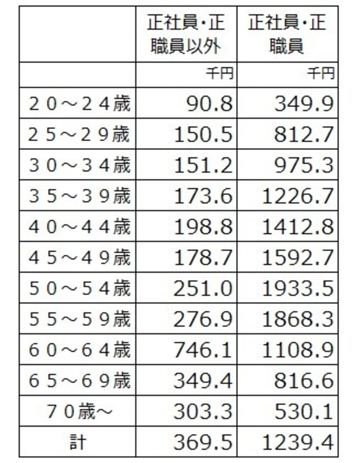 大学卒の雇用形態、年齢別のボーナス年間支給額（千円）。正社員とそれ以外の差は歴然 （出典：令和3年賃金構造基本統計調査（厚生労働省））