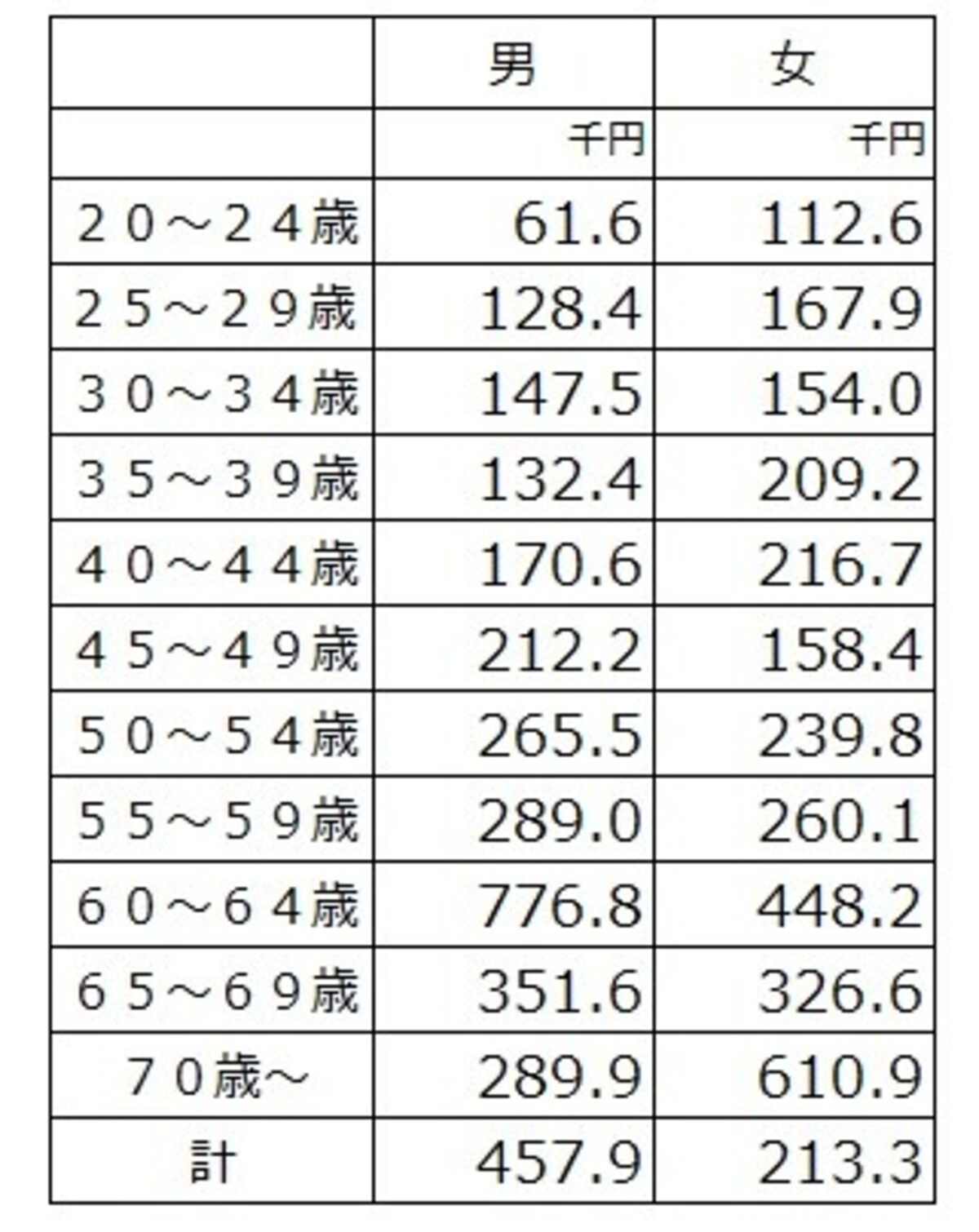 大学卒・大学院卒の正社員・正職員以外、男女別のボーナス年間支給額（千円）。現役世代の男女差はあまりなし （出典：令和3年賃金構造基本統計調査（厚生労働省））