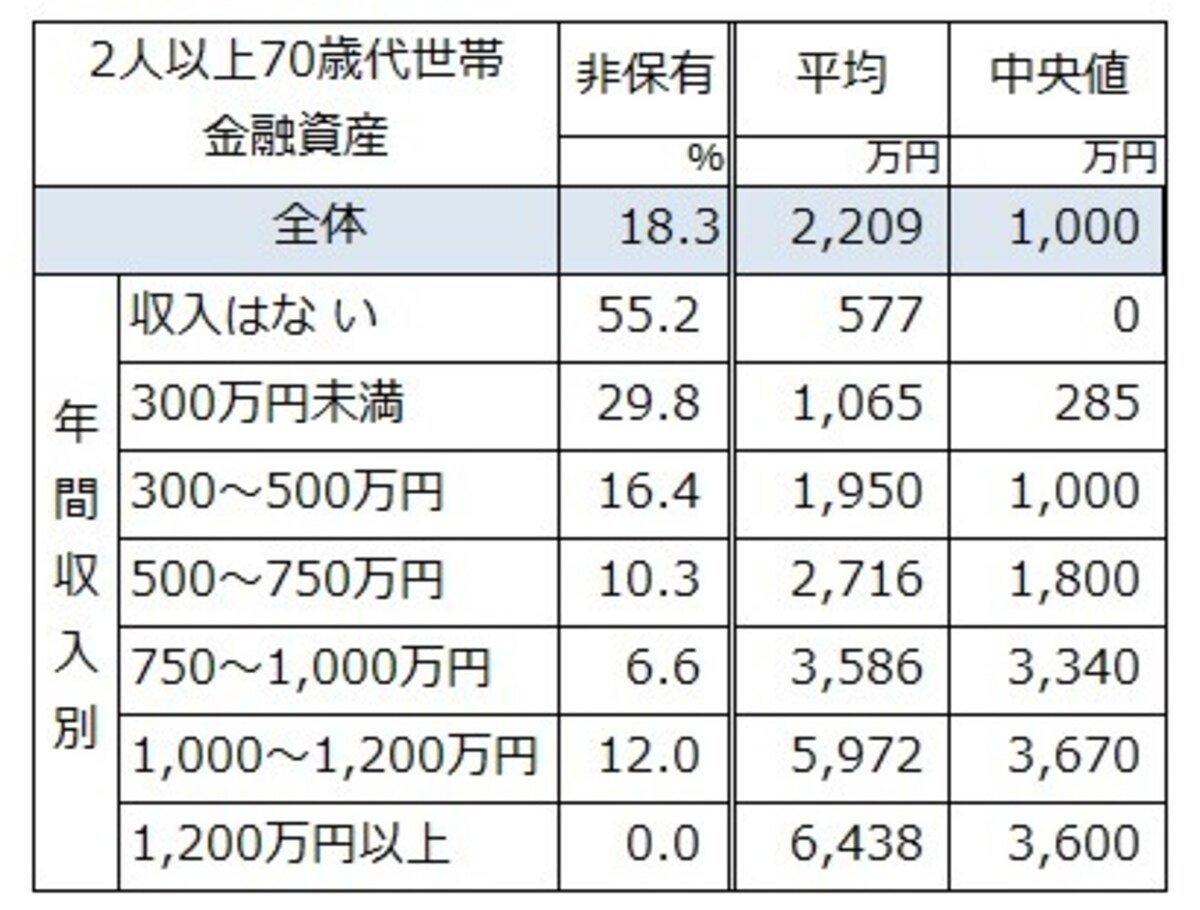 二人以上世帯での世帯主の年齢が70歳代年収別の金融資産の有無、平均値、中央値。金融資産無が18.3％は貯蓄ゼロとなっている　出典：金融広報中央委員会「家計の金融行動に関する世論調査」[二人以上世帯調査] (2021年)  
