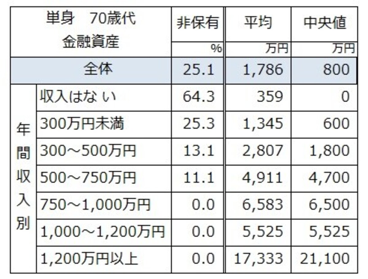 単身世帯での世帯主60歳代の金融資産保有有無と平均値と中央値。 出典：金融広報中央委員会「家計の金融行動に関する世論調査」[単身世帯調査]（2021年）
