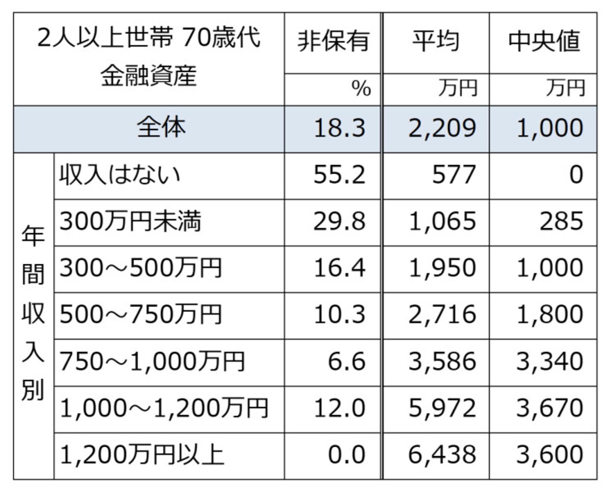 二人以上世帯での世帯主の年齢が70歳代年収別の金融資産の有無、平均値、中央値。金融資産非保有（貯蓄ゼロ）は18.3％となっている（出典：金融広報中央委員会「家計の金融行動に関する世論調査（二人以上世帯調査2021年）」）