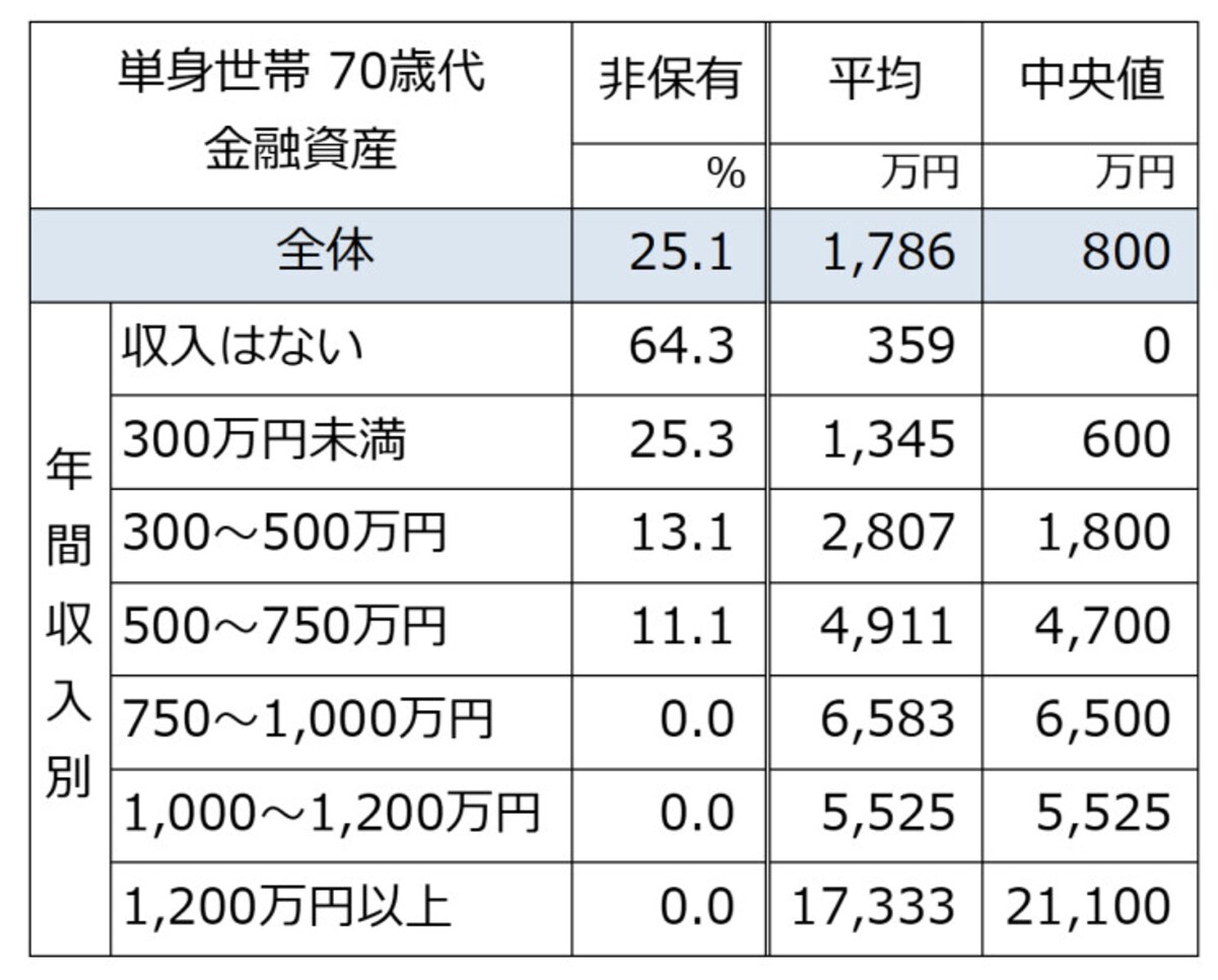単身世帯での世帯主70歳代の金融資産保有有無と平均値と中央値（出典：金融広報中央委員会「家計の金融行動に関する世論調査（単身世帯調査2021年）」）
