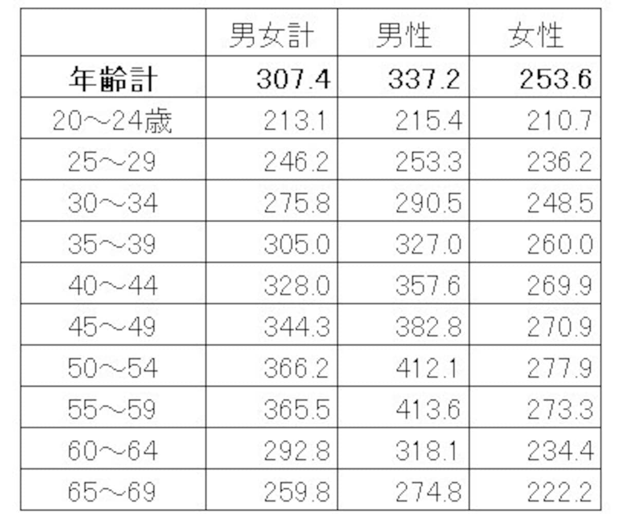 年齢・男女別の平均賃金（残業代などは含まない所定内給与）。男女で賃金の増え方が違う（単位：千円） 出典：厚生労働省「令和3年賃金構造基本統計調査（全国）」