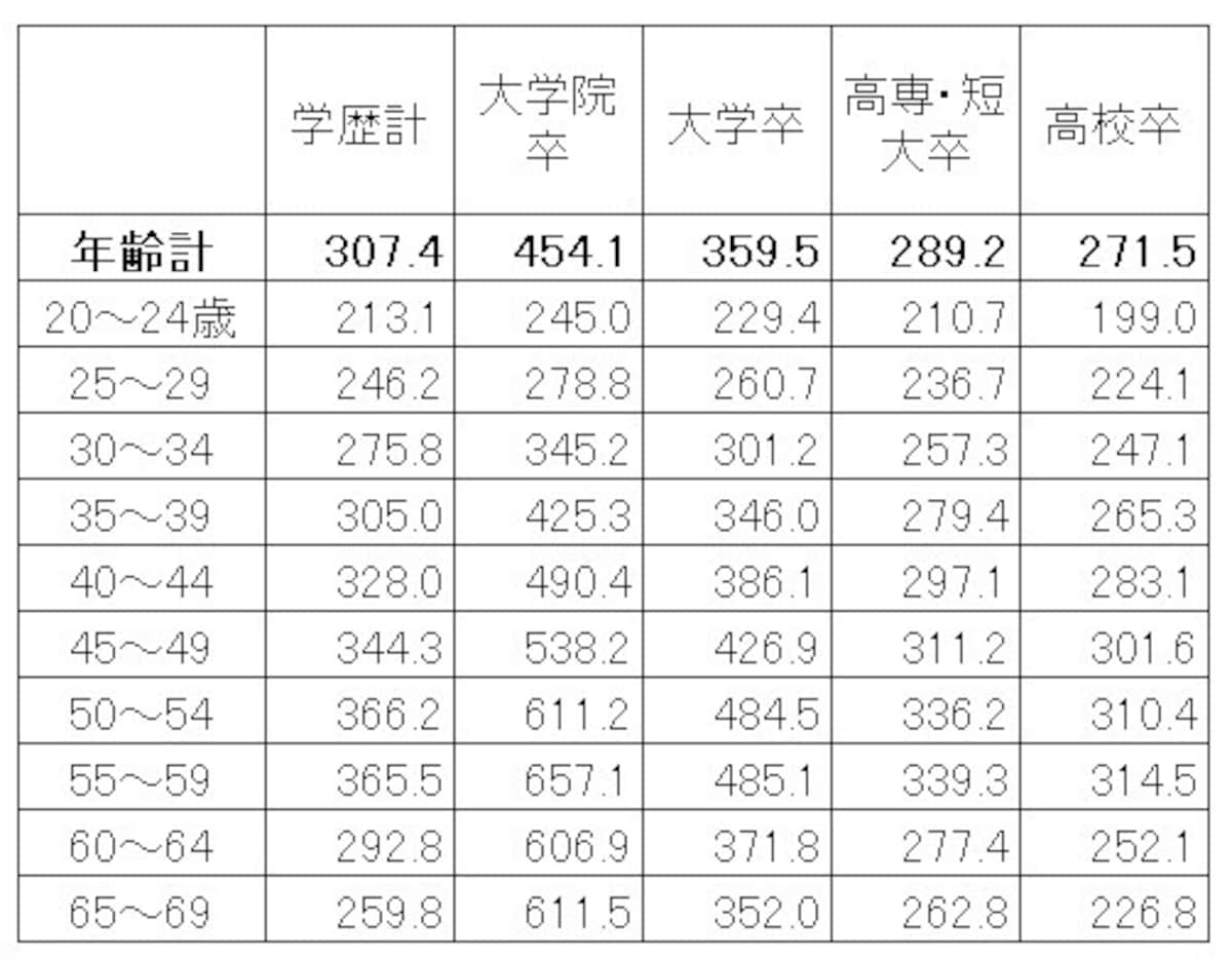学歴・年齢別の平均賃金（残業代などは含まない所定内給与）。学歴が高いほど賃金は高く、上昇額も高くなっている（単位：千円） 出典：厚生労働省「令和3年賃金構造基本統計調査（全国）」