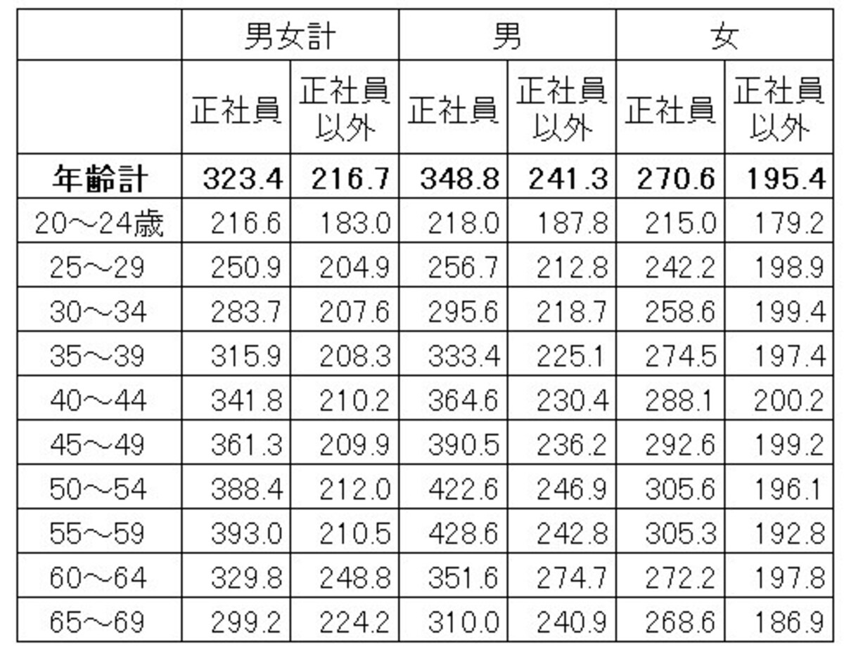 雇用形態・年齢別の平均賃金（残業代などは含まない所定内給与）。正社員とそれ以外の賃金差は平均で11万円ほどある（単位：千円） 出典：厚生労働省「令和3年賃金構造基本統計調査（全国）」