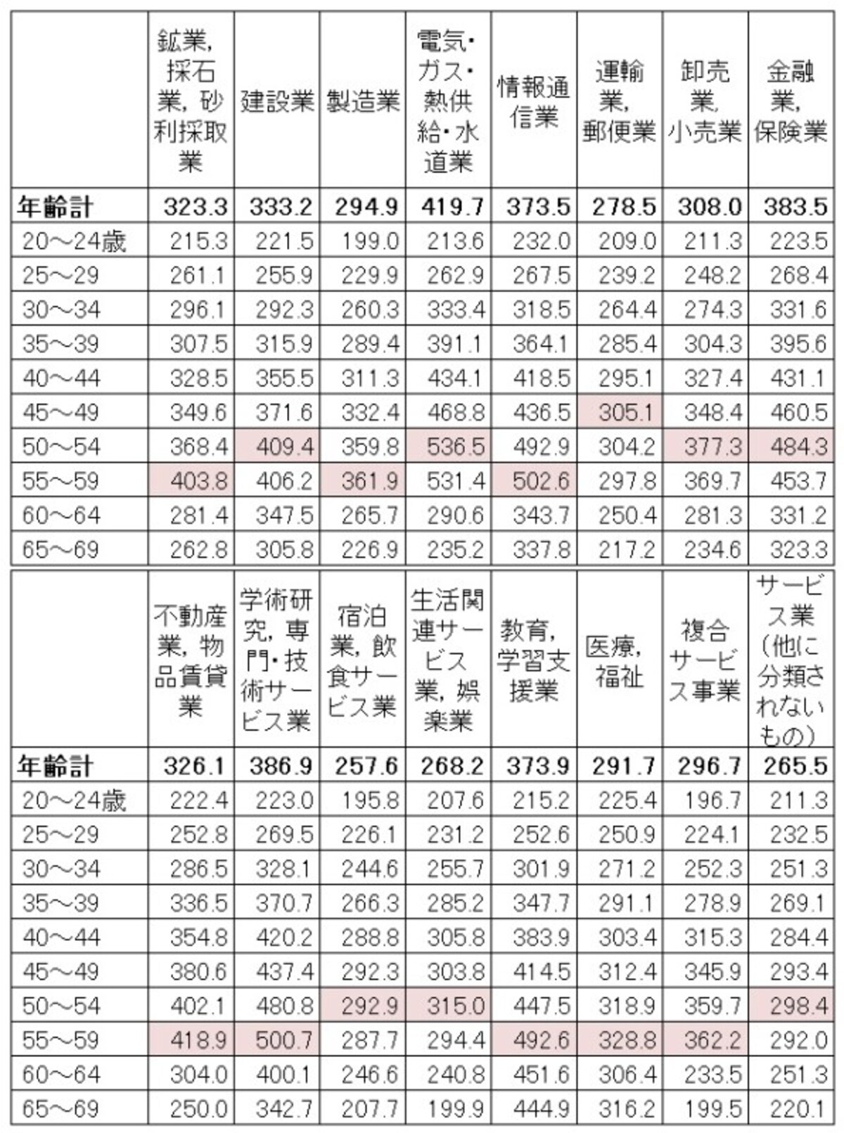 産業・年齢別の平均賃金（残業代などは含まない所定内給与）。産業によって年齢別の平均賃金は大きく変わる（単位：千円）出典：厚生労働省「令和3年賃金構造基本統計調査（全国）」