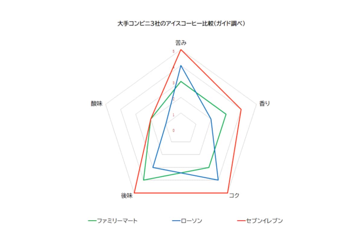大手コンビニ３社のアイスコーヒー比較