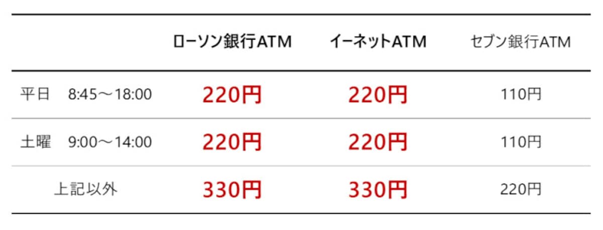 ゆうちょ銀行、コンビニATM手数料の値上げ。※値上げされた手数料を赤字にしています