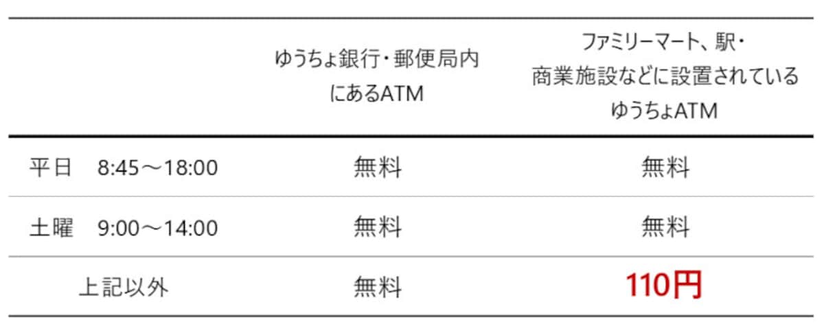 ゆうちょATMの手数料の値上げ。※値上げされた手数料を赤字にしています