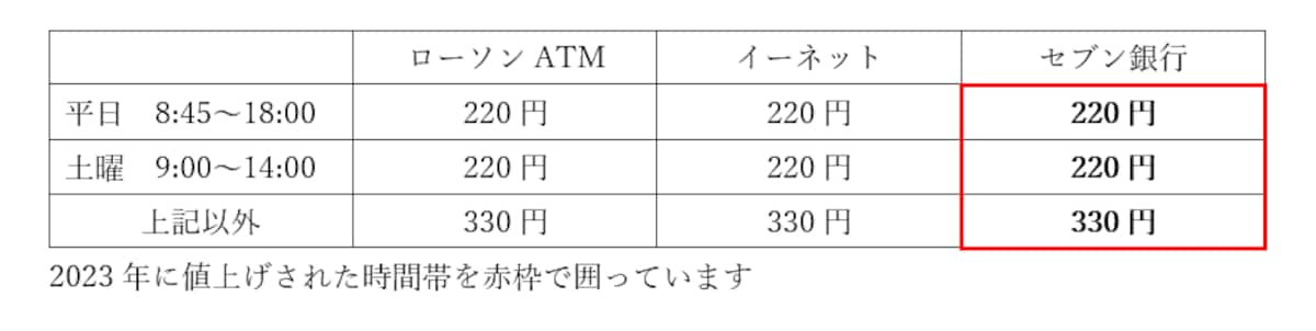 ゆうちょ銀、コンビニATM手数料の値上げ