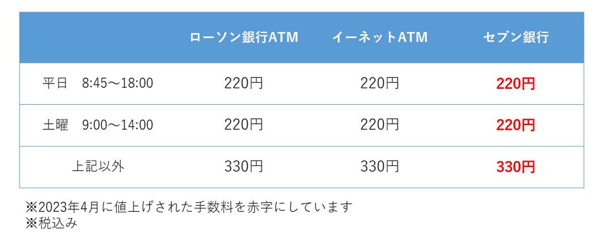 ゆうちょ銀行、コンビニATM手数料の値上げ