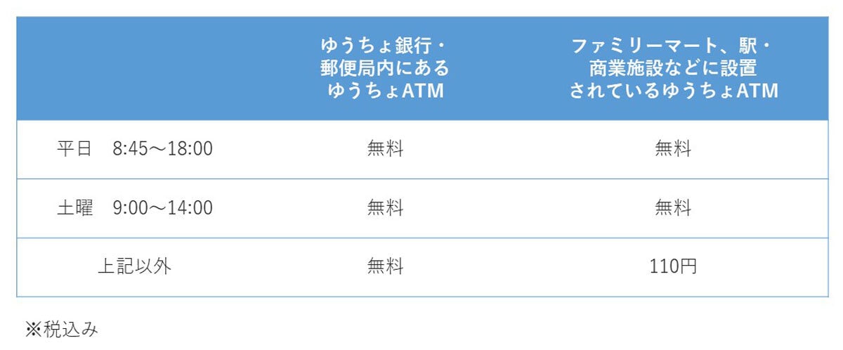 ゆうちょ銀行、ゆうちょATM手数料は昨年のまま