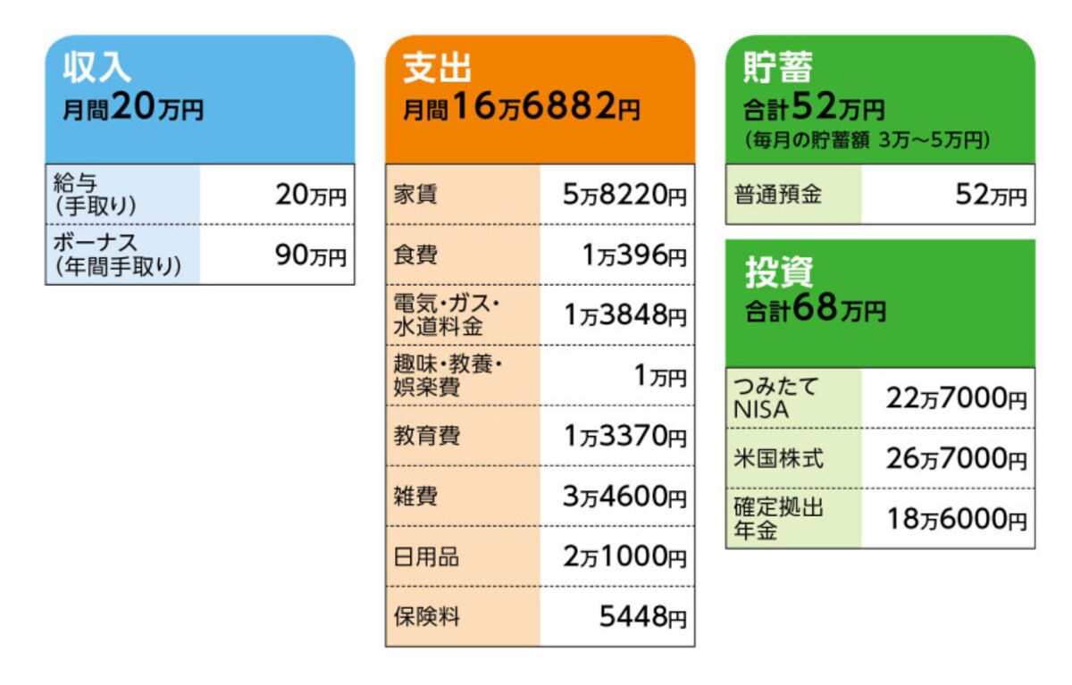 相談者「ナリト」さんの家計収支データ
