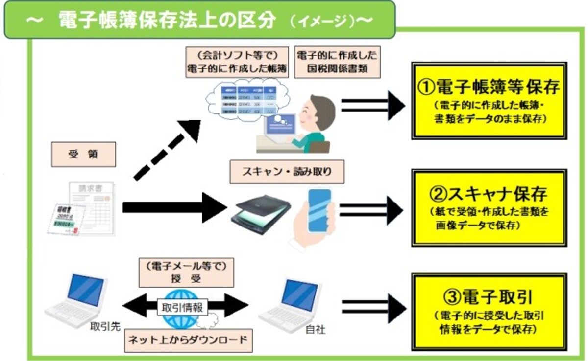 電子帳簿保存法