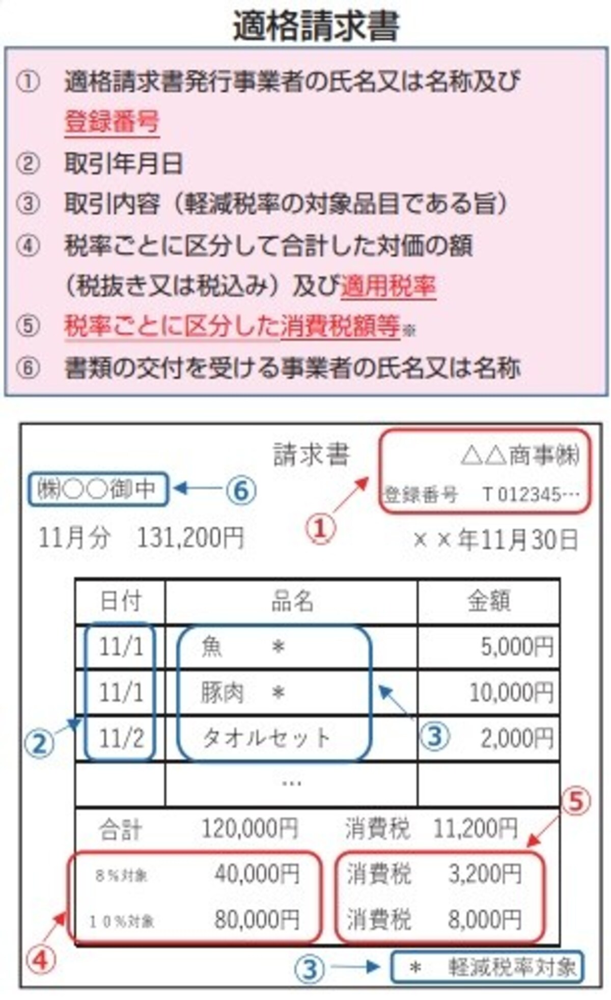 適格請求書