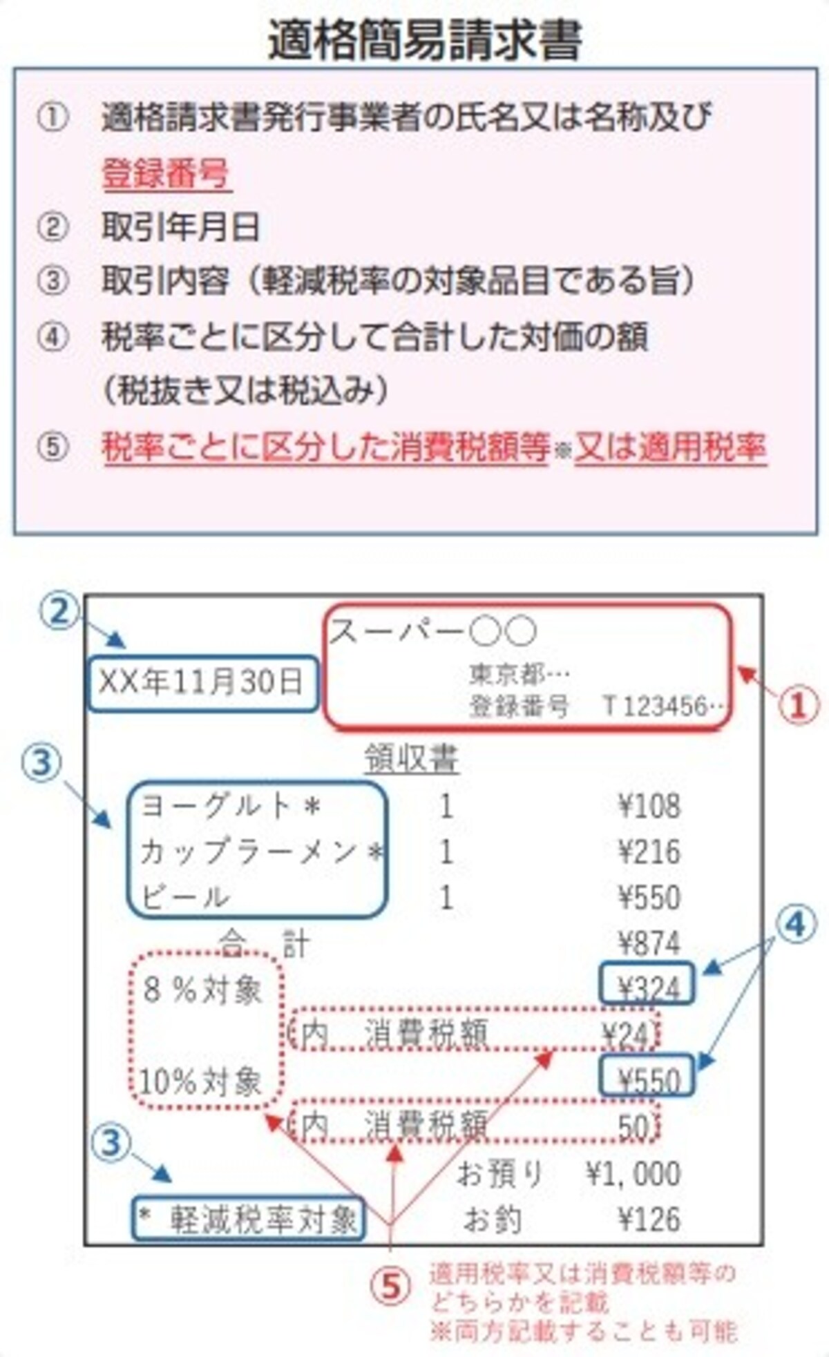 適格簡易請求書