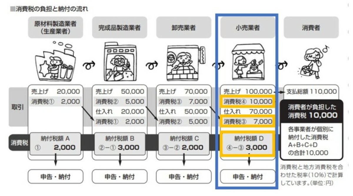仕入れにかかった消費税と、売り上げにかかる消費税を二重で納める必要がない「仕入税額控除」