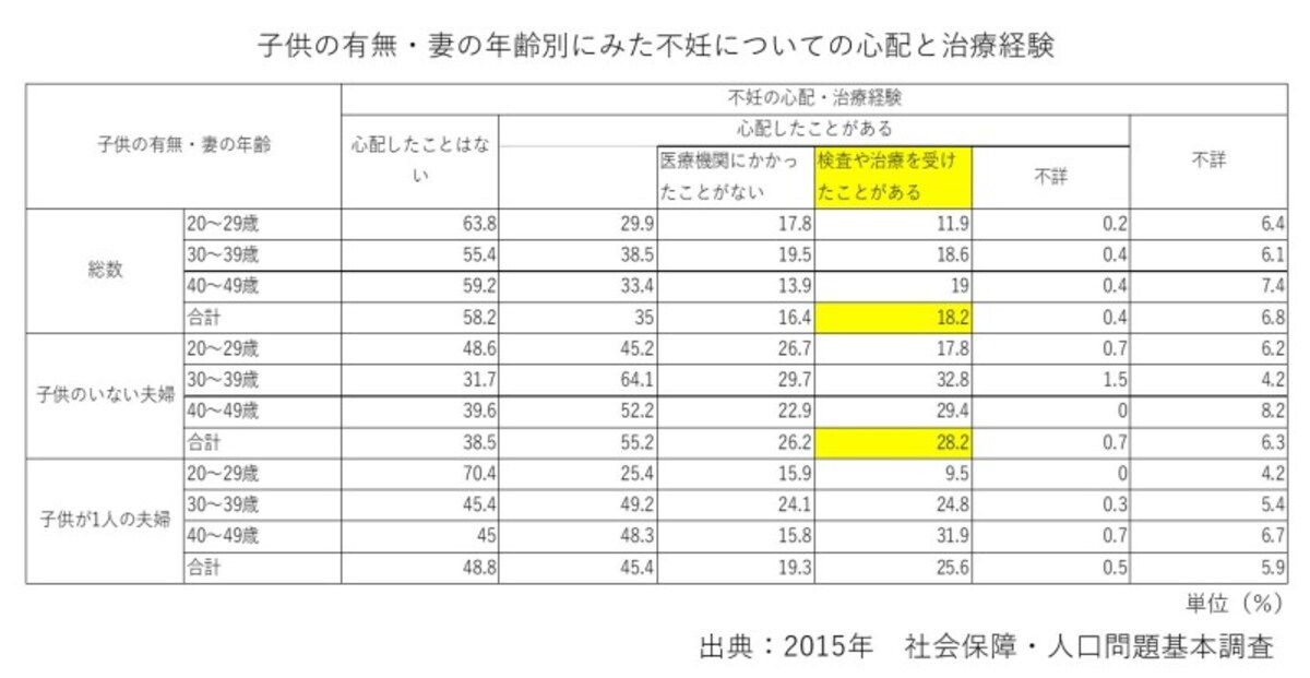不妊治療,不妊検査,2015社会保障・人口問題基本調査