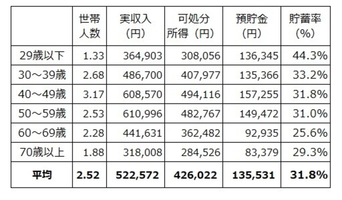 勤労者世帯の収入と貯蓄の状況（世帯主の年齢別）。貯蓄率は1カ月の可処分所得に対する1カ月の預貯金増額分の割合。世帯主の年齢によって、貯蓄の割合が変化していることがわかる ※家計調査（2021年 家計収支編 総務省）より筆者編集。預貯金には有価証券や保険は含まれない