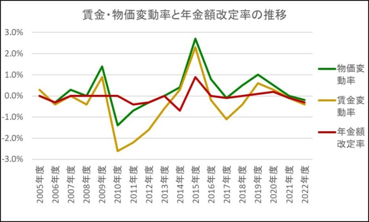 物価変動率,マクロスライド