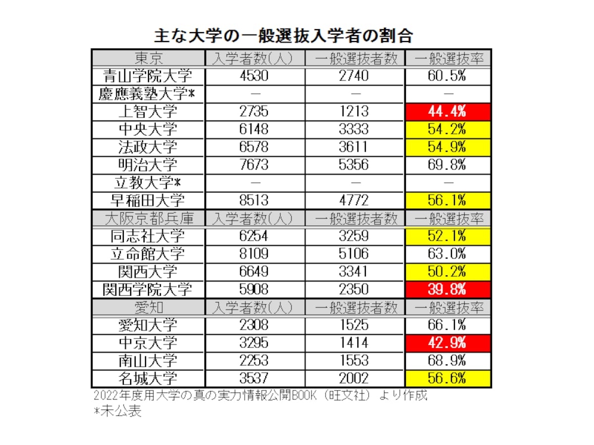 慶應義塾、早稲田、明治、青山学院、立教、中央、法政、関西、関西学院、同志社、立命館、南山、中京、愛知、名城大学の一般選抜（推薦型以外）の合格者の割合