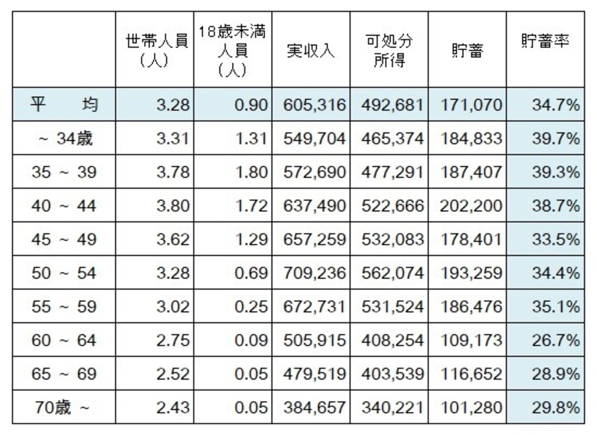 2人以上の世帯のうち勤労者世帯の世帯主の年齢別、1カ月の収支と貯蓄の平均データ。年齢によって貯蓄率が大きく変わっている （出典：総務省「家計調査年報（家計収支編）2021年」）
